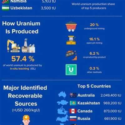  Uranium: El combustible nuclear que alimenta al mundo ¿o una amenaza latente?