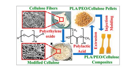 ¡Polylactic Acid: Un Explorador Sustentable en el Reino de la Fabricación Aditiva!